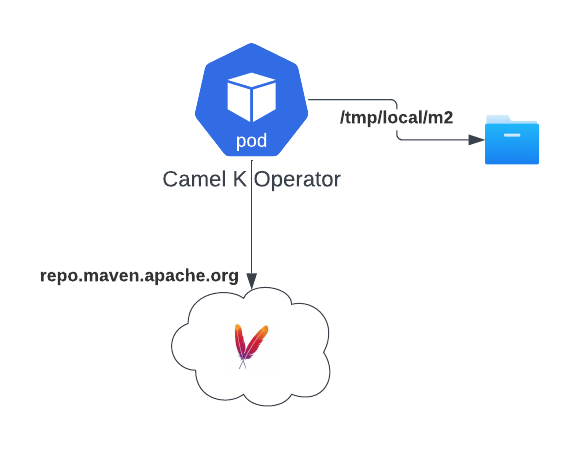 Camel K default Configuration